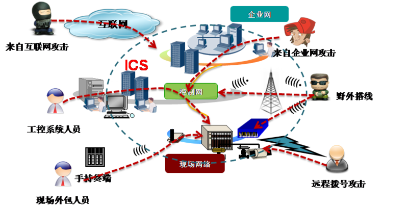 探讨工控系统信息安全策略